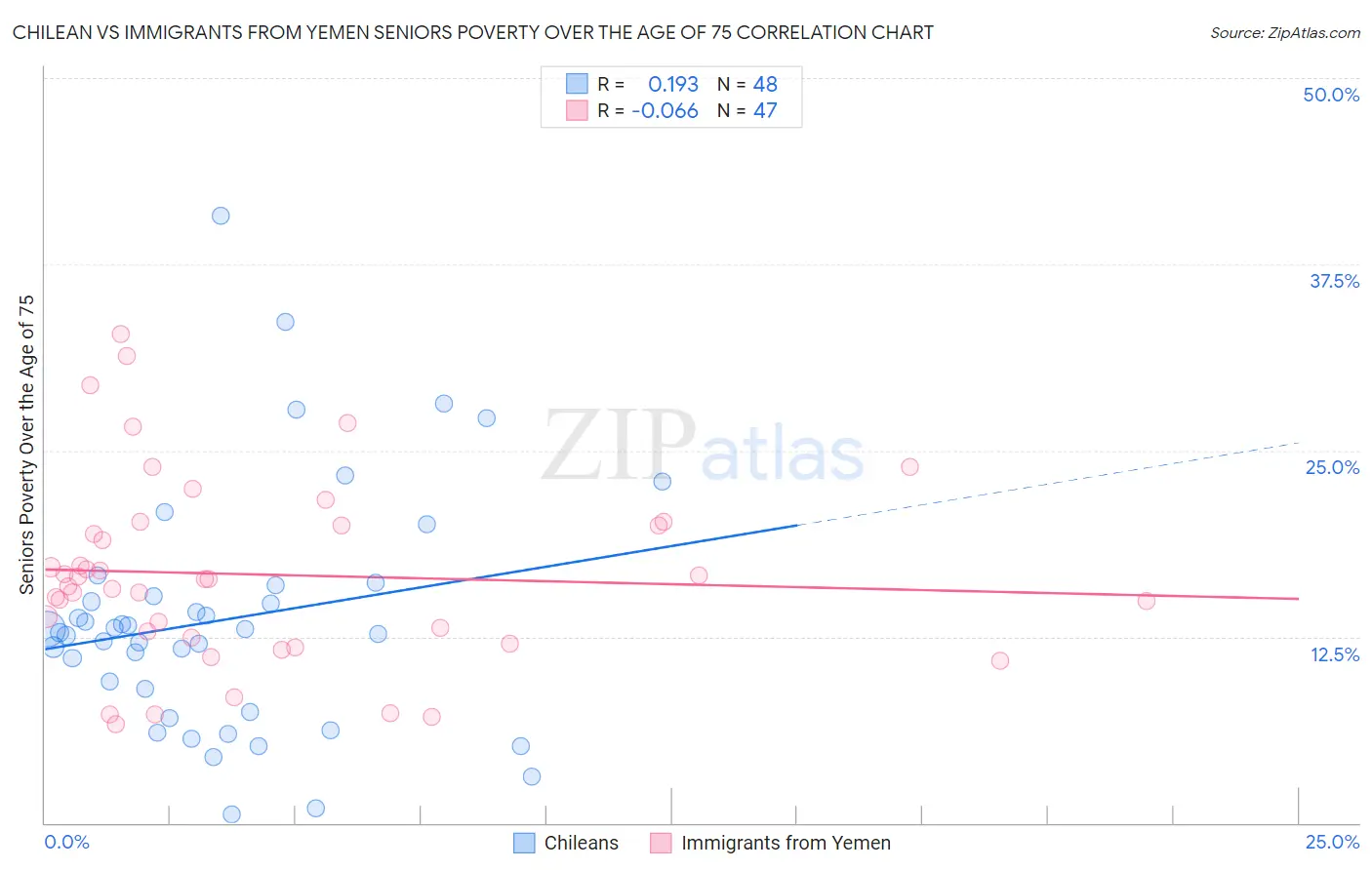 Chilean vs Immigrants from Yemen Seniors Poverty Over the Age of 75
