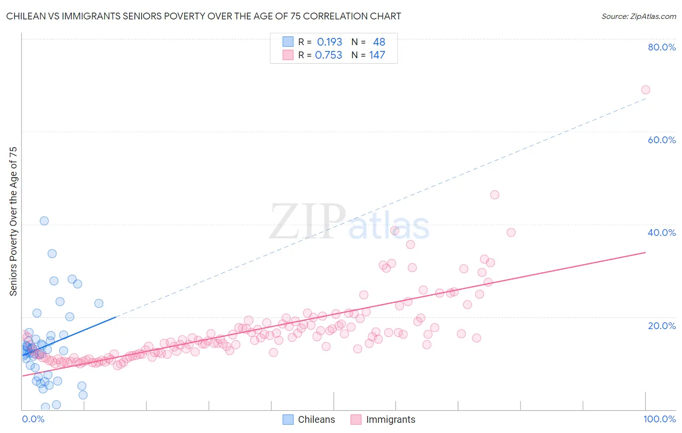 Chilean vs Immigrants Seniors Poverty Over the Age of 75