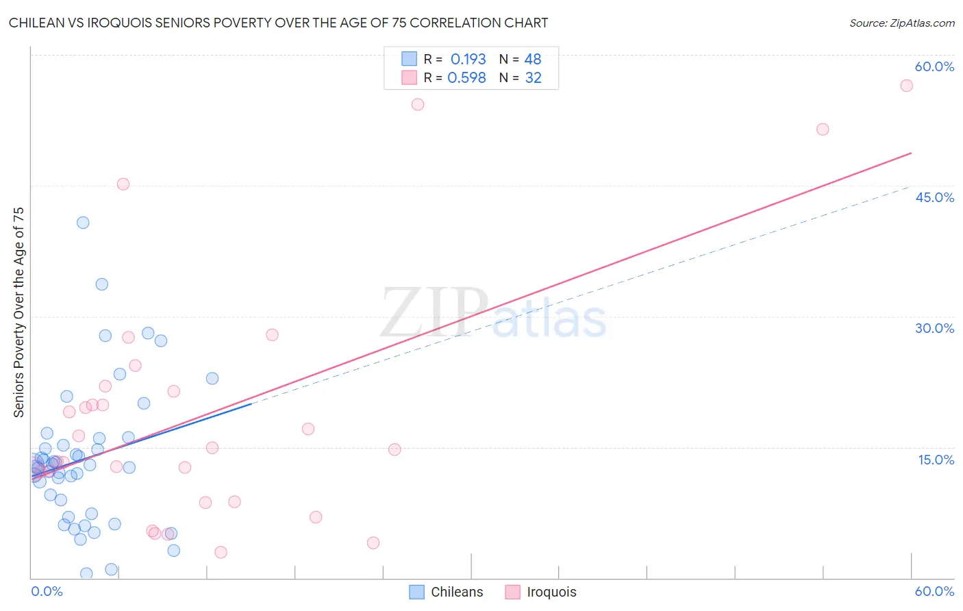 Chilean vs Iroquois Seniors Poverty Over the Age of 75