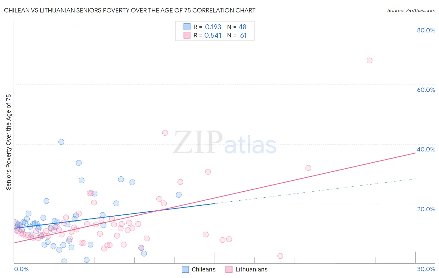 Chilean vs Lithuanian Seniors Poverty Over the Age of 75