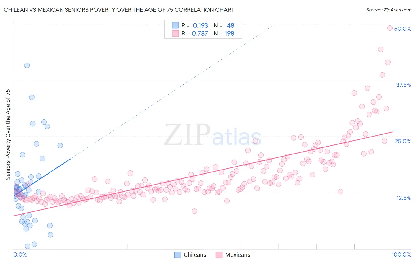 Chilean vs Mexican Seniors Poverty Over the Age of 75
