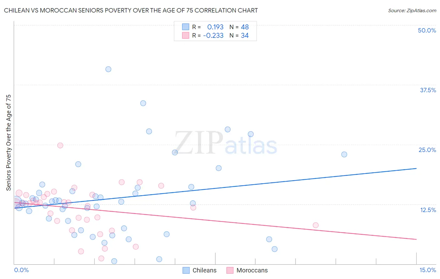Chilean vs Moroccan Seniors Poverty Over the Age of 75