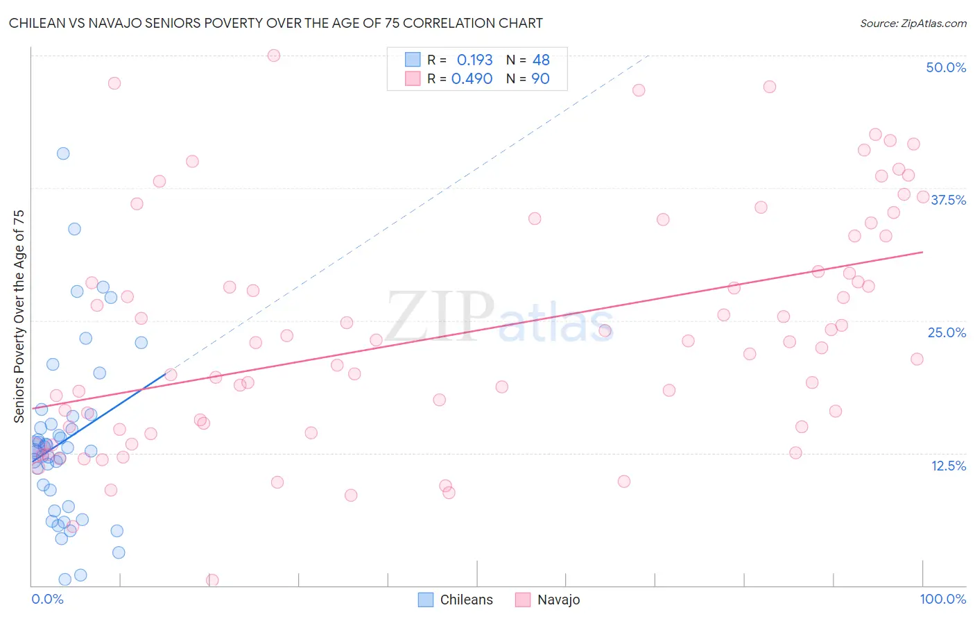 Chilean vs Navajo Seniors Poverty Over the Age of 75