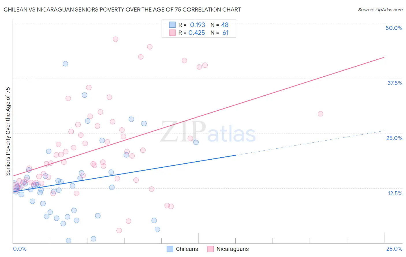 Chilean vs Nicaraguan Seniors Poverty Over the Age of 75
