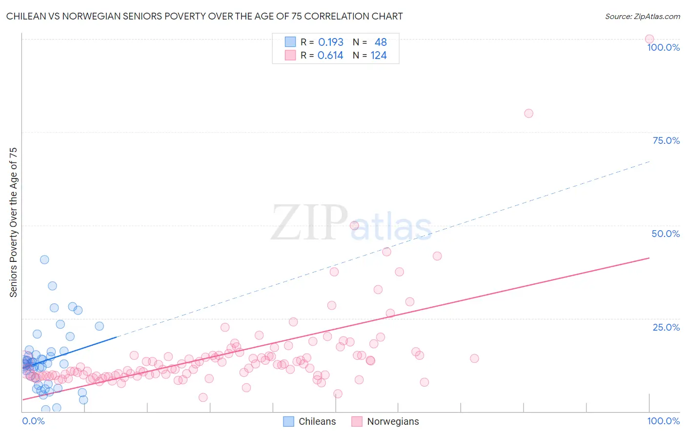 Chilean vs Norwegian Seniors Poverty Over the Age of 75