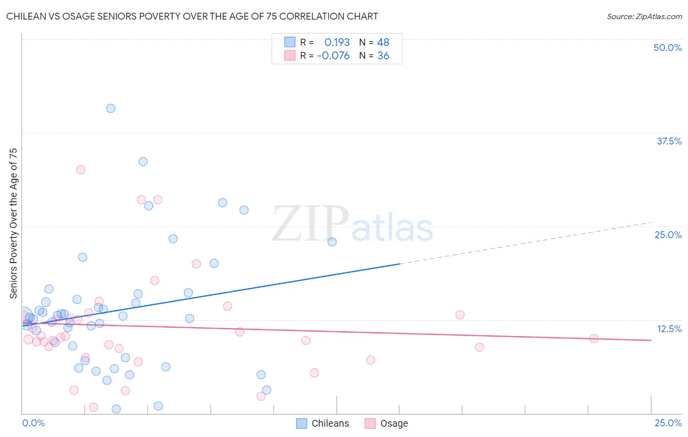 Chilean vs Osage Seniors Poverty Over the Age of 75
