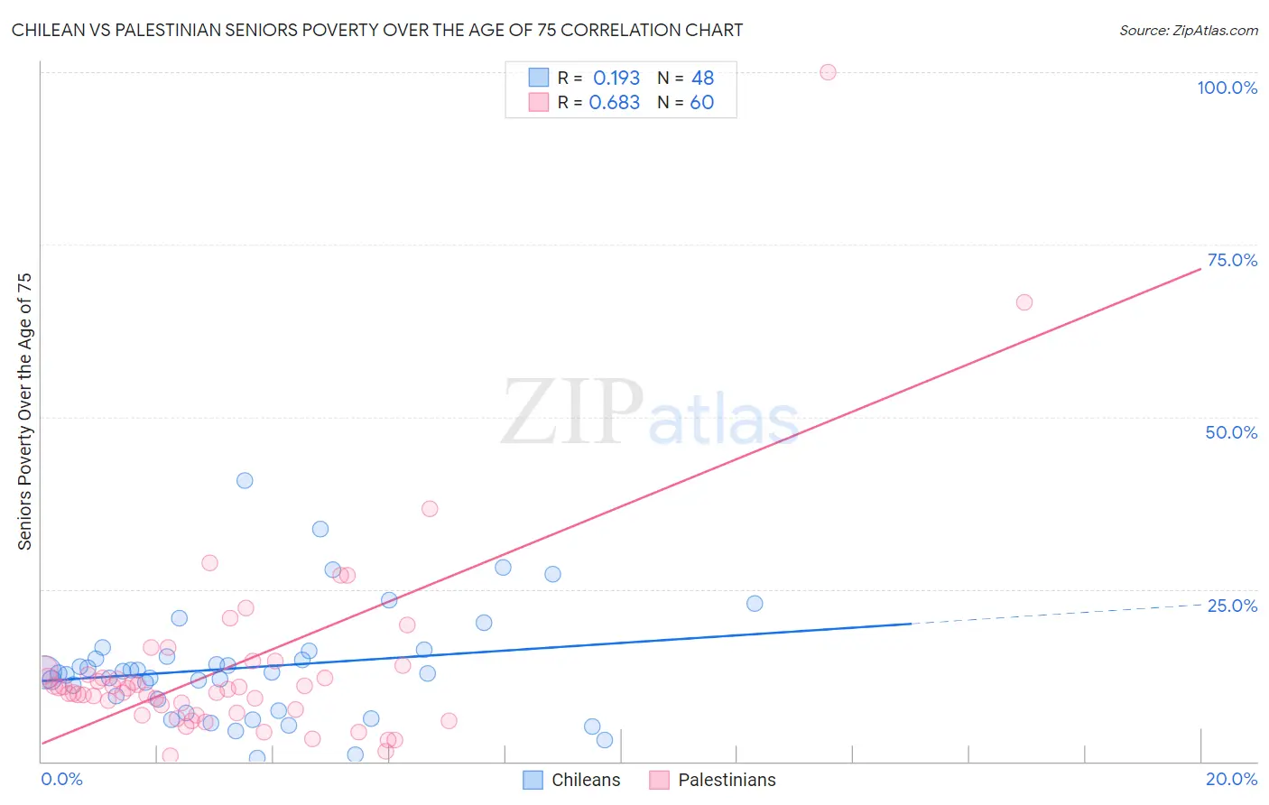 Chilean vs Palestinian Seniors Poverty Over the Age of 75