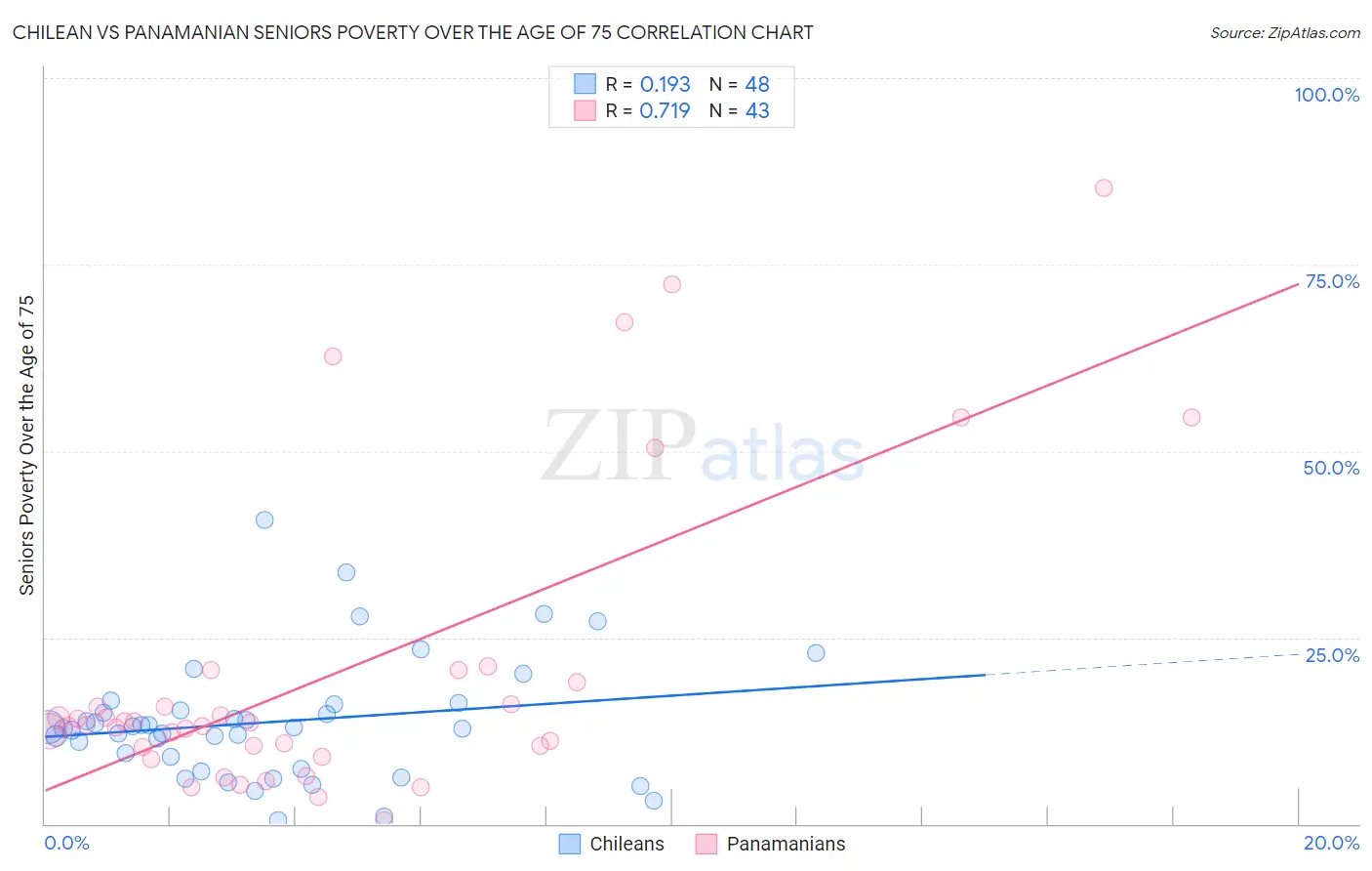 Chilean vs Panamanian Seniors Poverty Over the Age of 75