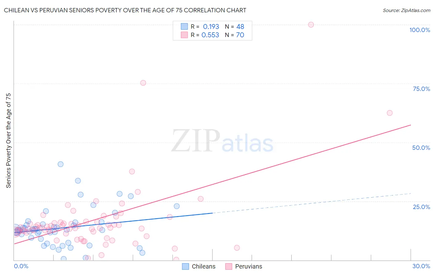 Chilean vs Peruvian Seniors Poverty Over the Age of 75
