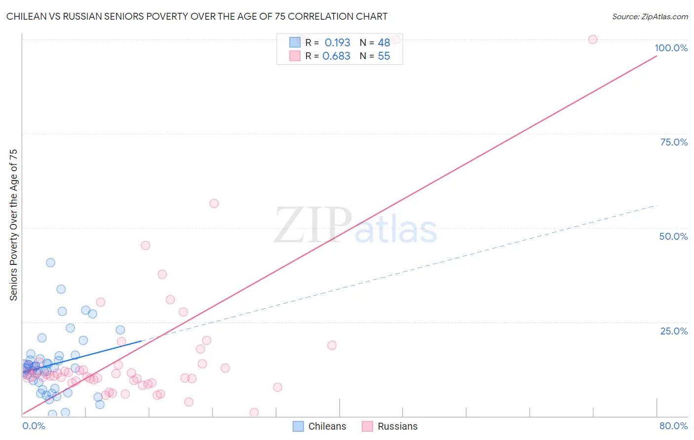 Chilean vs Russian Seniors Poverty Over the Age of 75