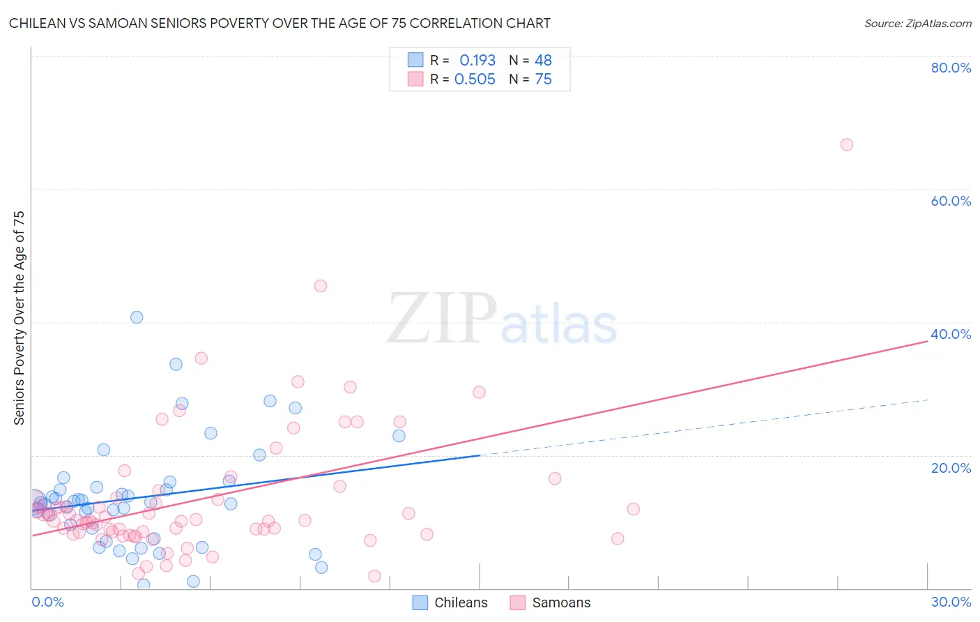 Chilean vs Samoan Seniors Poverty Over the Age of 75