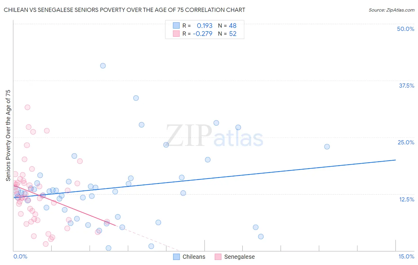 Chilean vs Senegalese Seniors Poverty Over the Age of 75