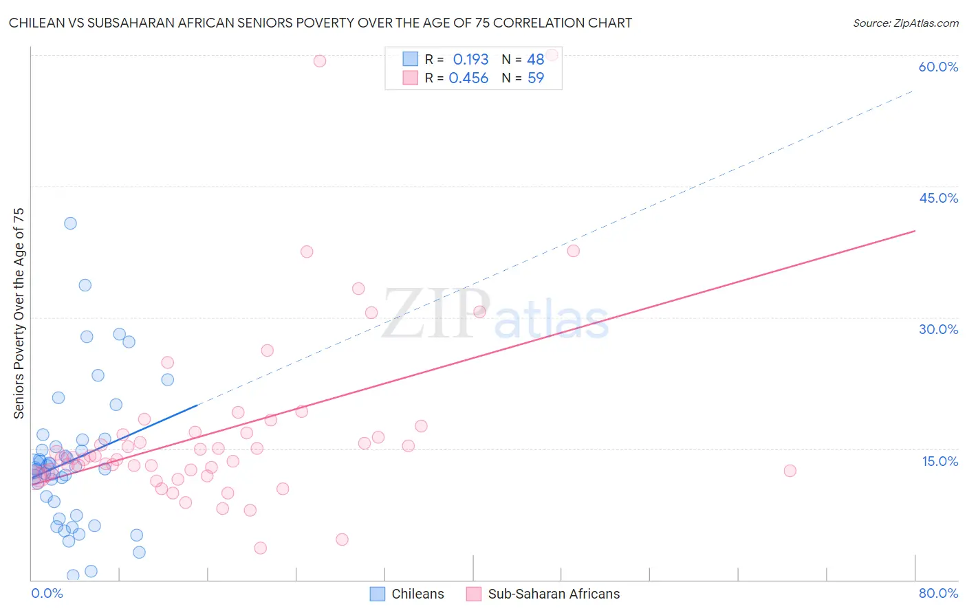 Chilean vs Subsaharan African Seniors Poverty Over the Age of 75