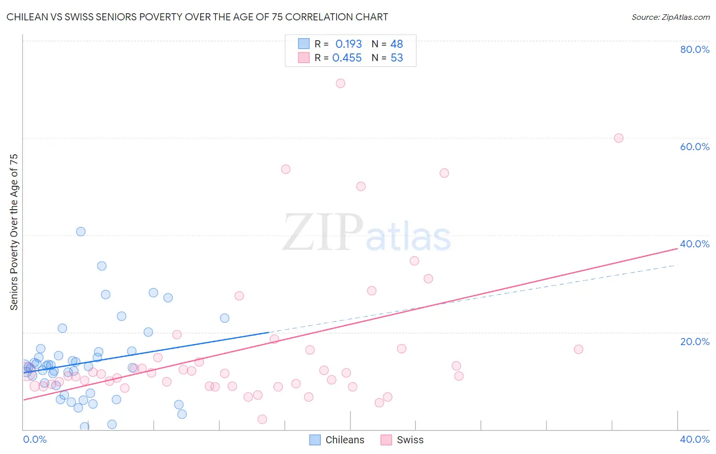 Chilean vs Swiss Seniors Poverty Over the Age of 75