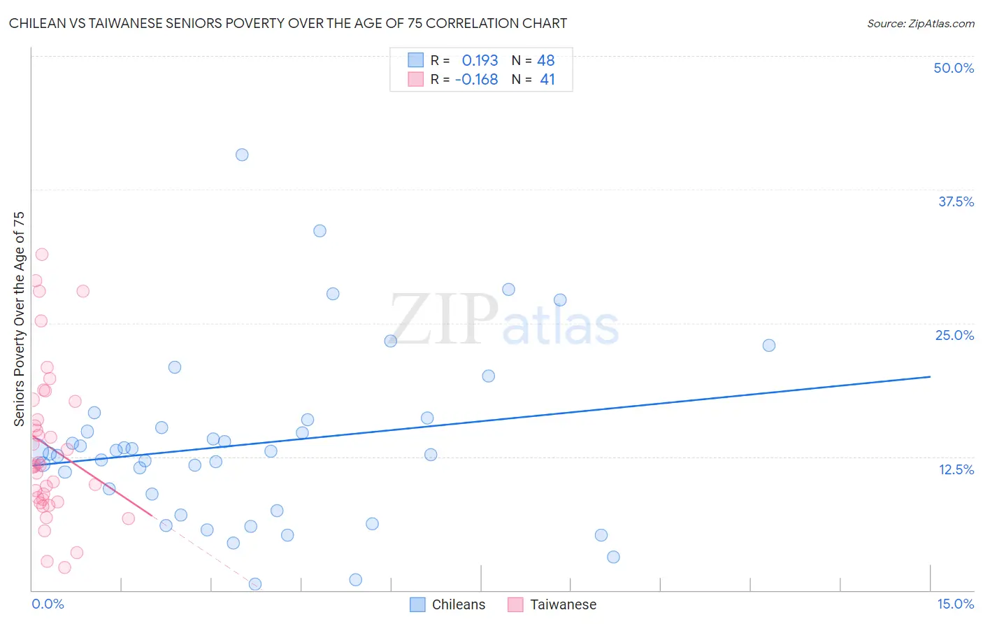 Chilean vs Taiwanese Seniors Poverty Over the Age of 75