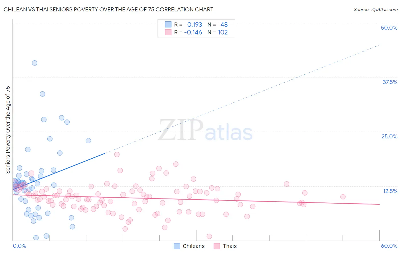 Chilean vs Thai Seniors Poverty Over the Age of 75