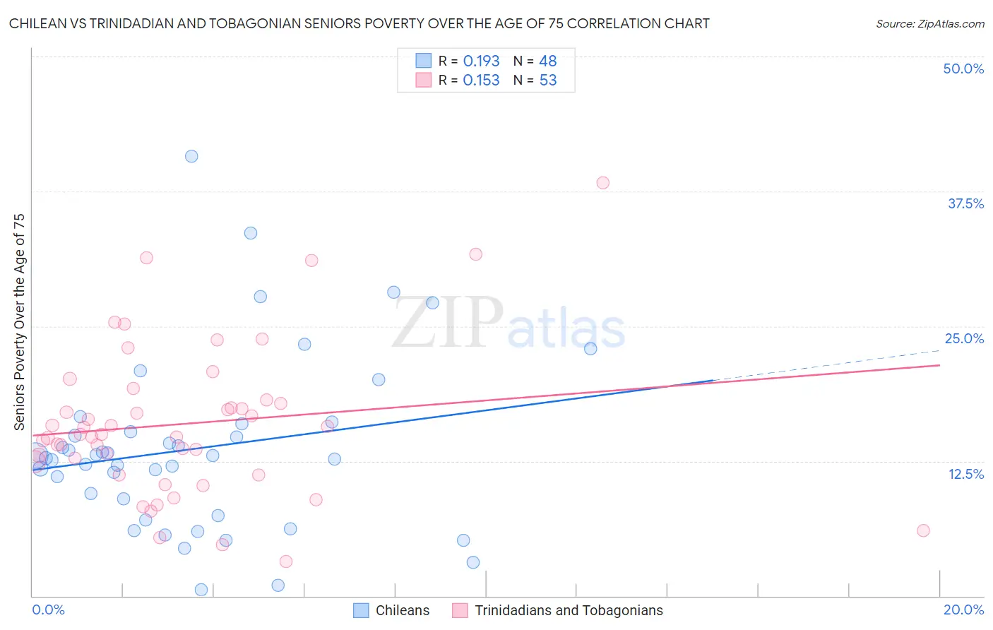 Chilean vs Trinidadian and Tobagonian Seniors Poverty Over the Age of 75