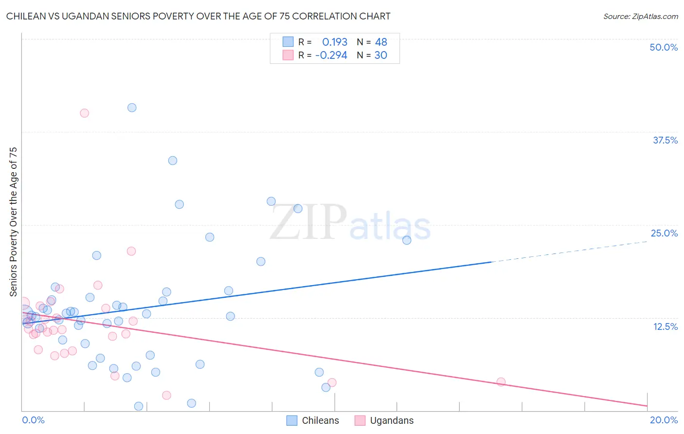 Chilean vs Ugandan Seniors Poverty Over the Age of 75