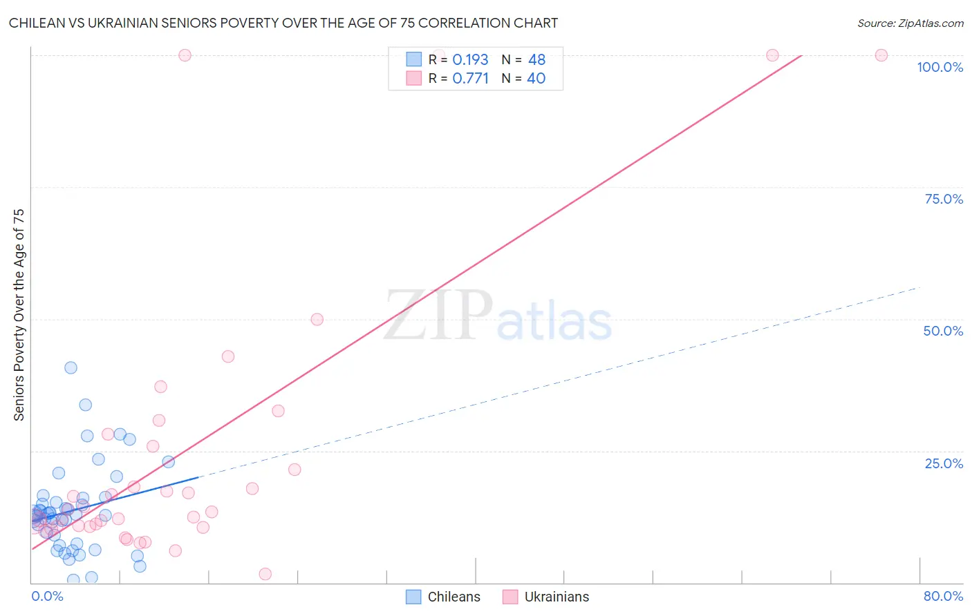 Chilean vs Ukrainian Seniors Poverty Over the Age of 75