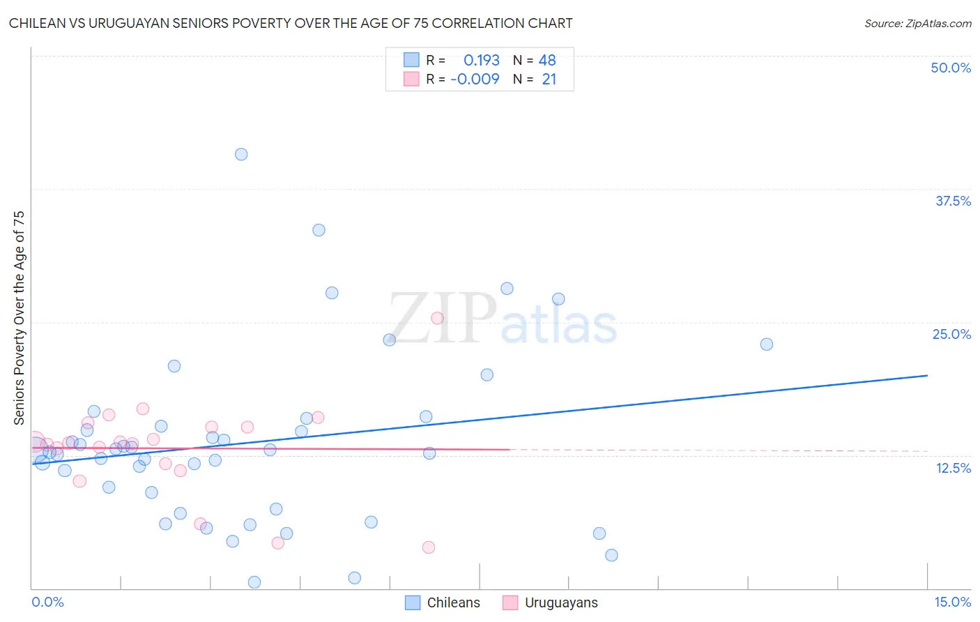 Chilean vs Uruguayan Seniors Poverty Over the Age of 75