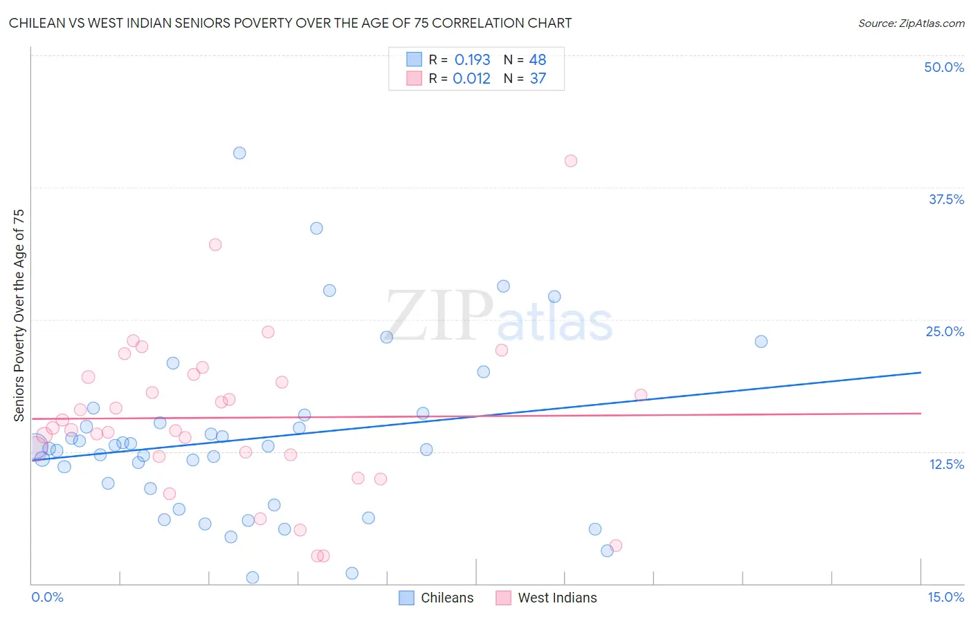 Chilean vs West Indian Seniors Poverty Over the Age of 75
