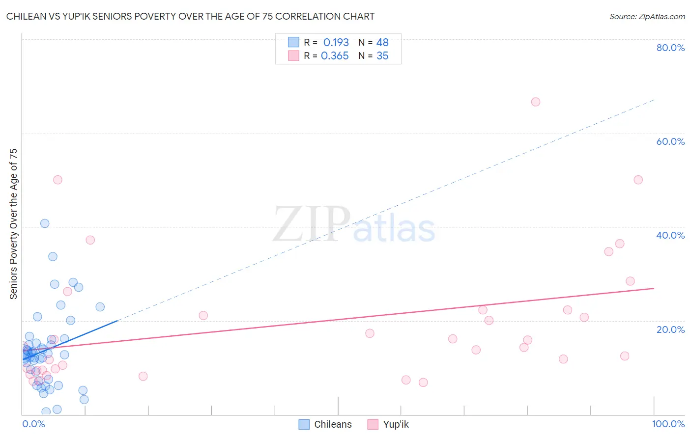 Chilean vs Yup'ik Seniors Poverty Over the Age of 75