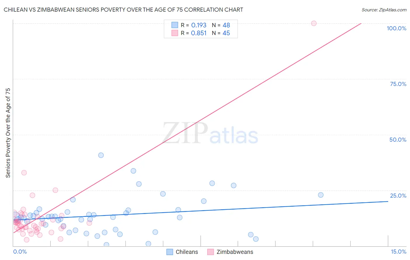 Chilean vs Zimbabwean Seniors Poverty Over the Age of 75