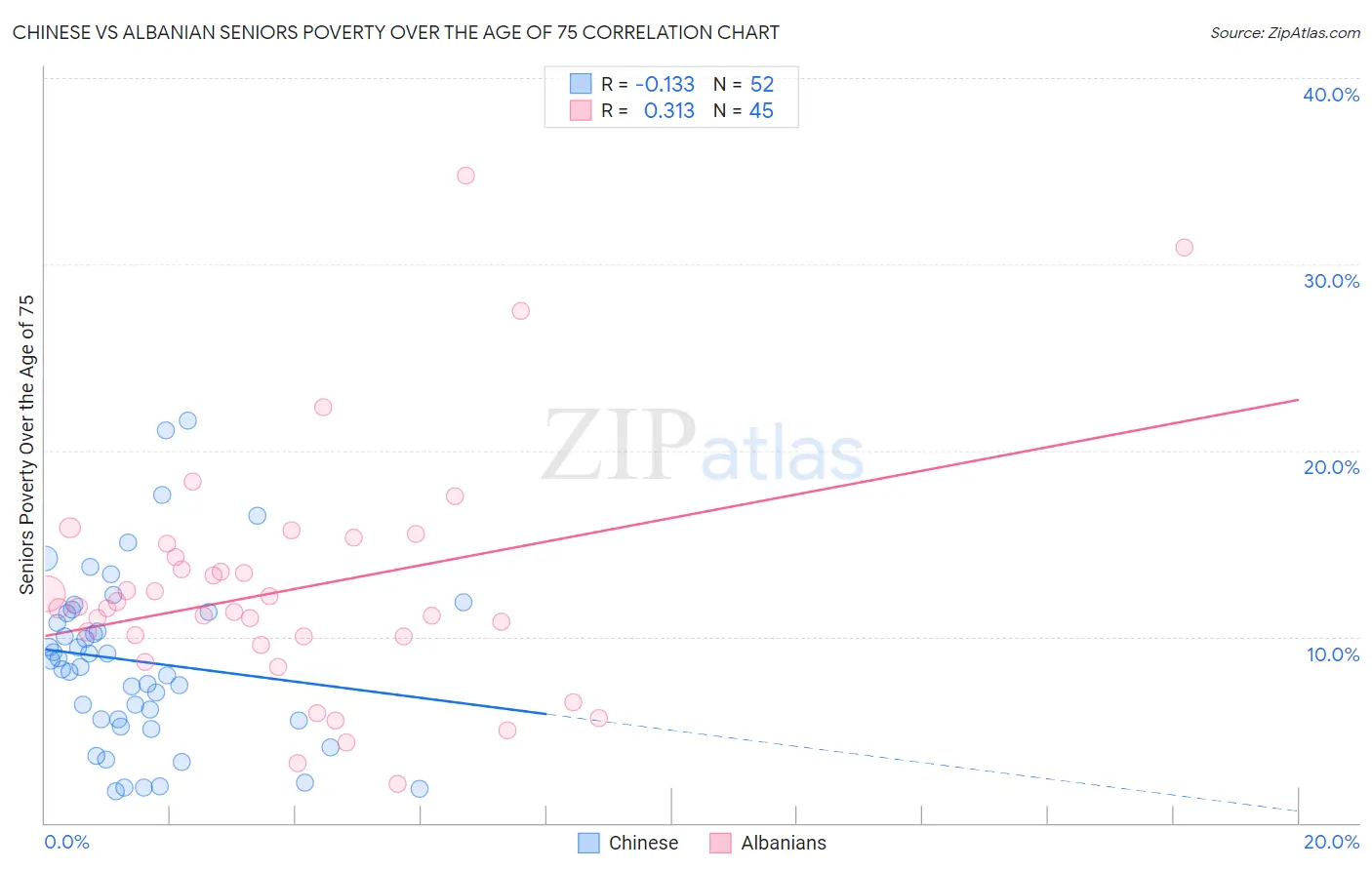 Chinese vs Albanian Seniors Poverty Over the Age of 75