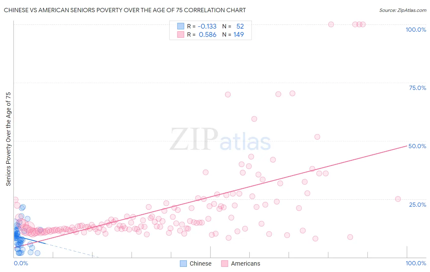 Chinese vs American Seniors Poverty Over the Age of 75