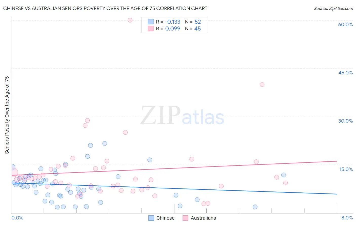 Chinese vs Australian Seniors Poverty Over the Age of 75