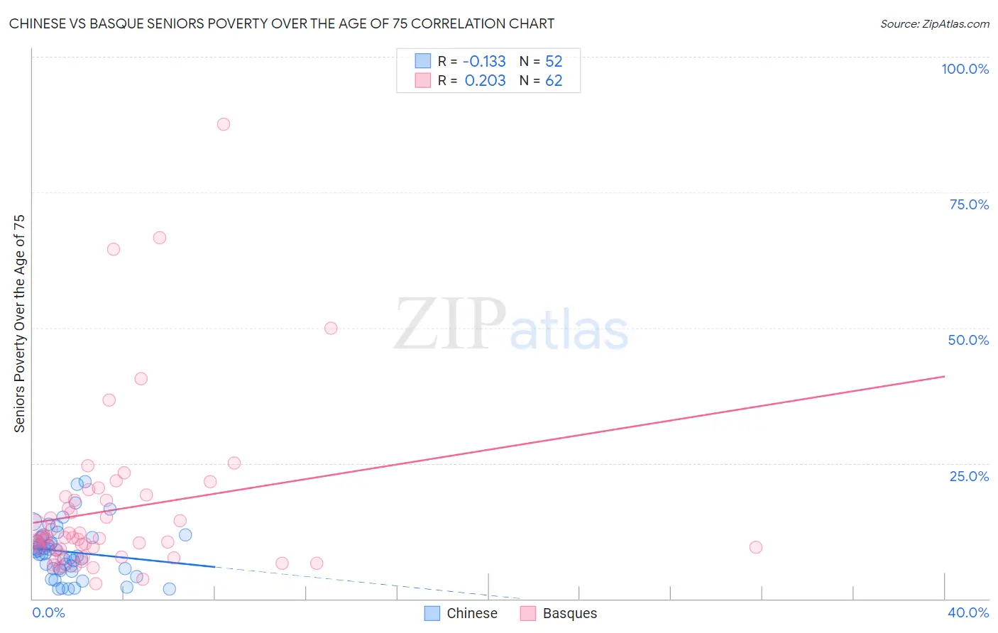 Chinese vs Basque Seniors Poverty Over the Age of 75