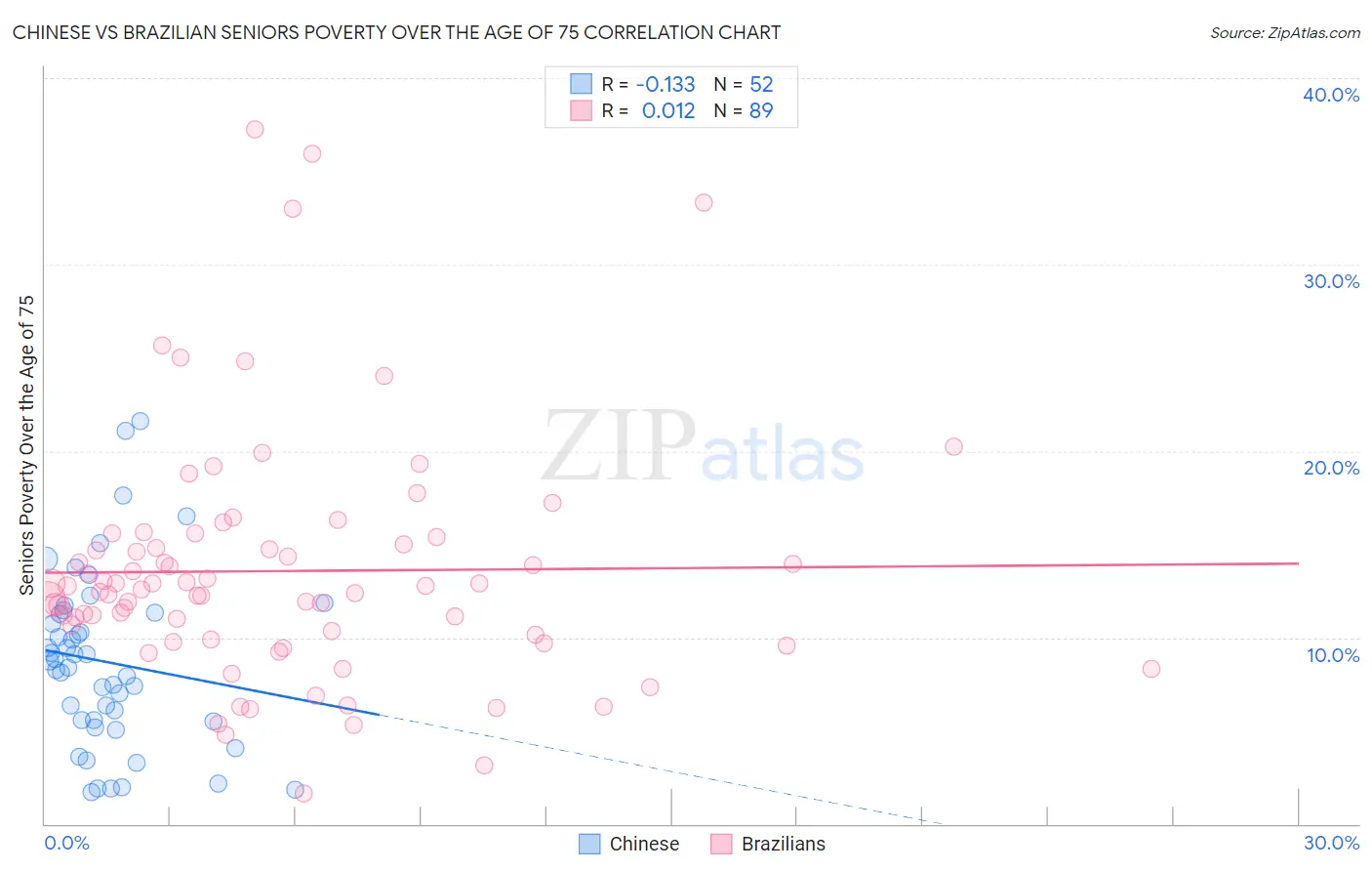 Chinese vs Brazilian Seniors Poverty Over the Age of 75