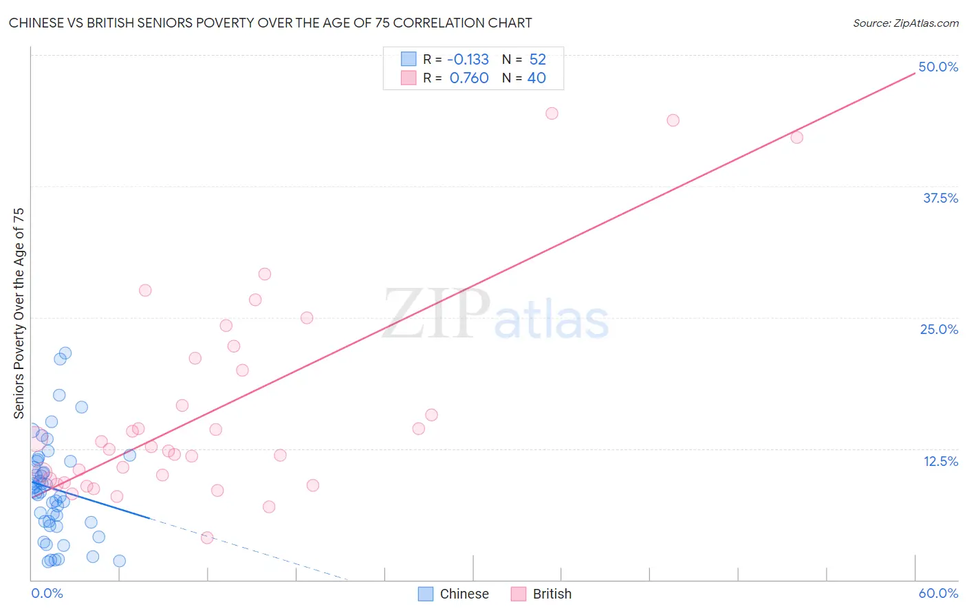Chinese vs British Seniors Poverty Over the Age of 75