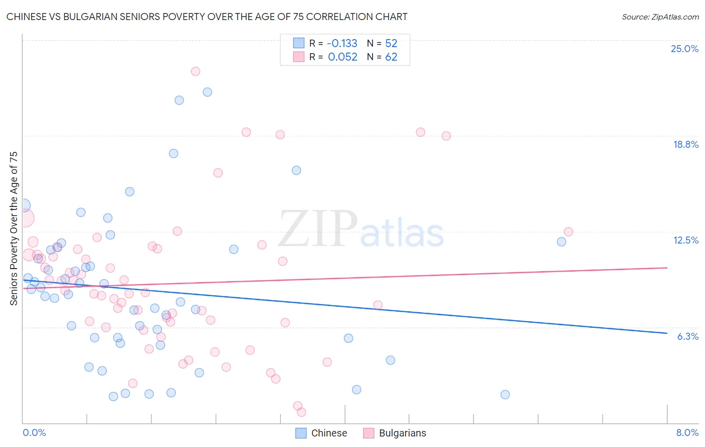 Chinese vs Bulgarian Seniors Poverty Over the Age of 75