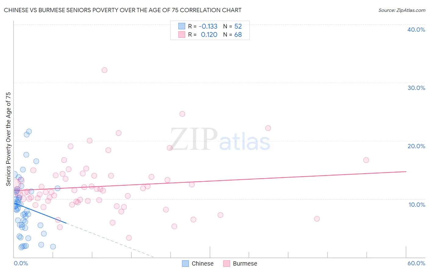 Chinese vs Burmese Seniors Poverty Over the Age of 75