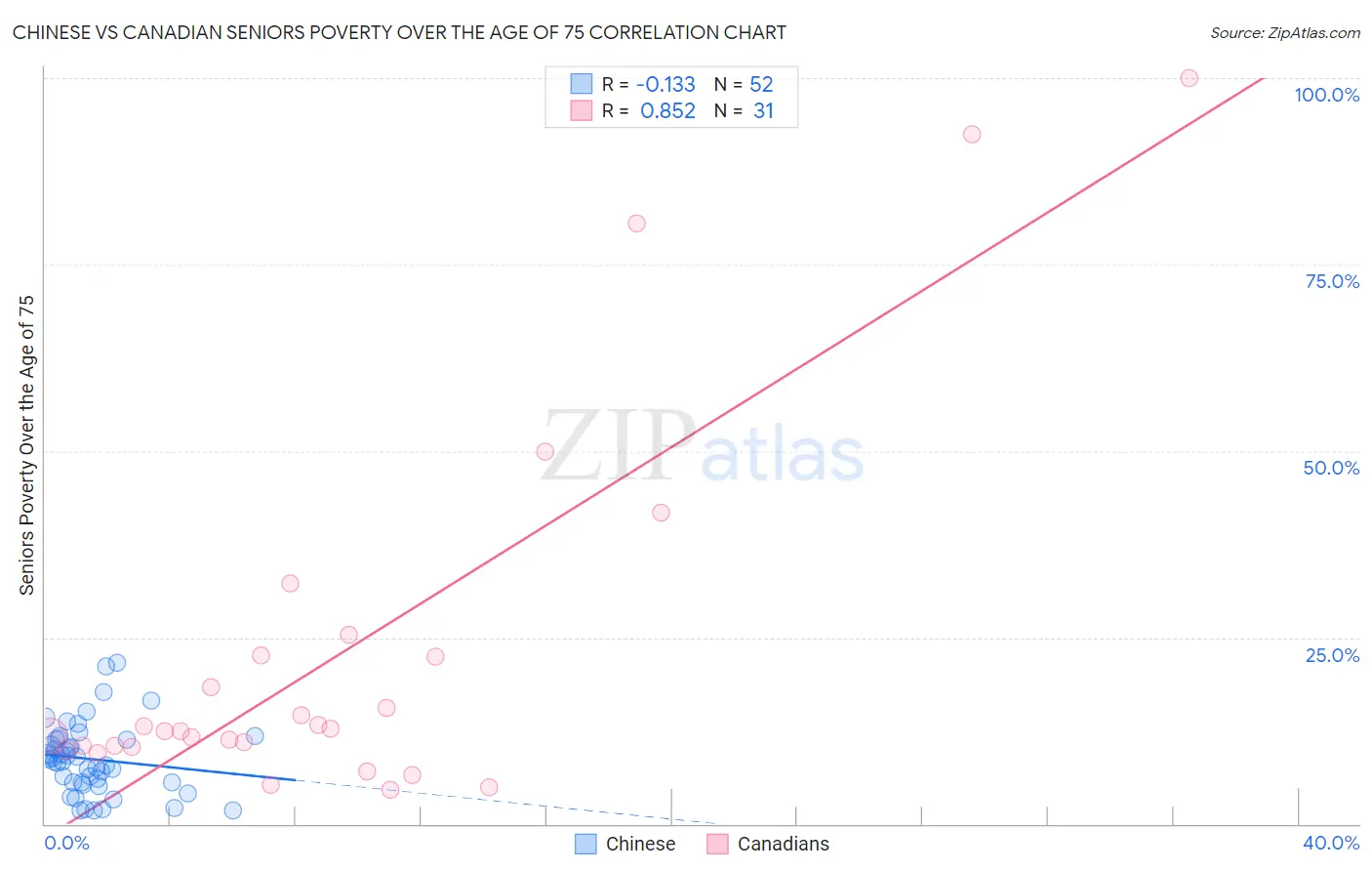 Chinese vs Canadian Seniors Poverty Over the Age of 75