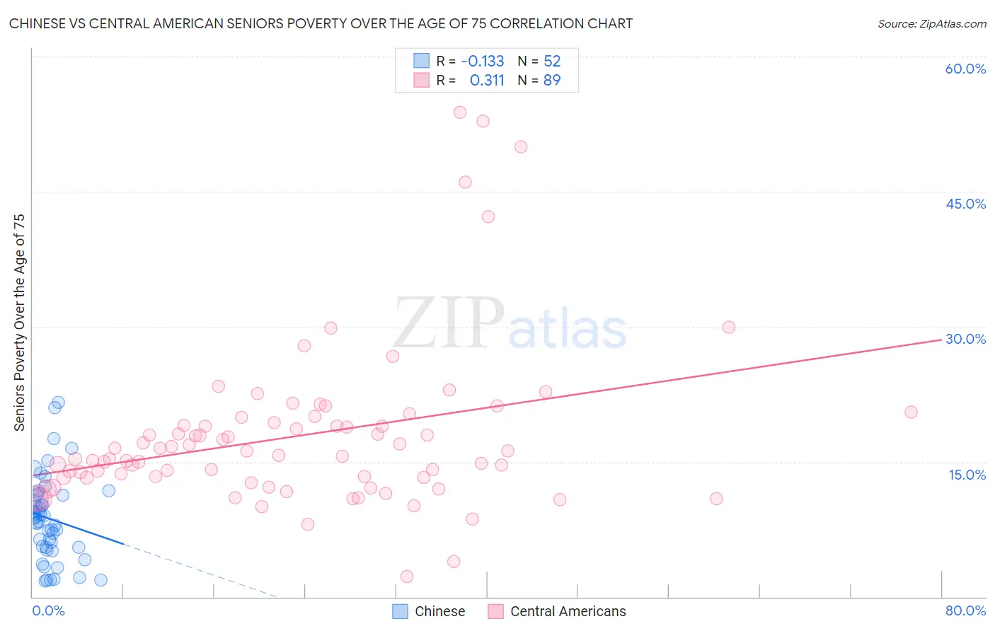 Chinese vs Central American Seniors Poverty Over the Age of 75