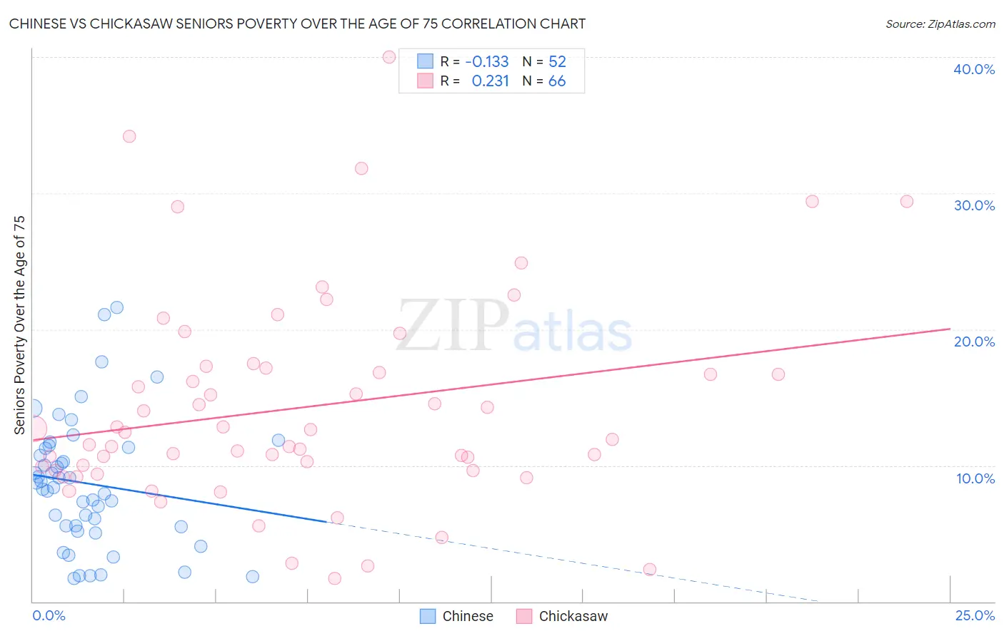 Chinese vs Chickasaw Seniors Poverty Over the Age of 75