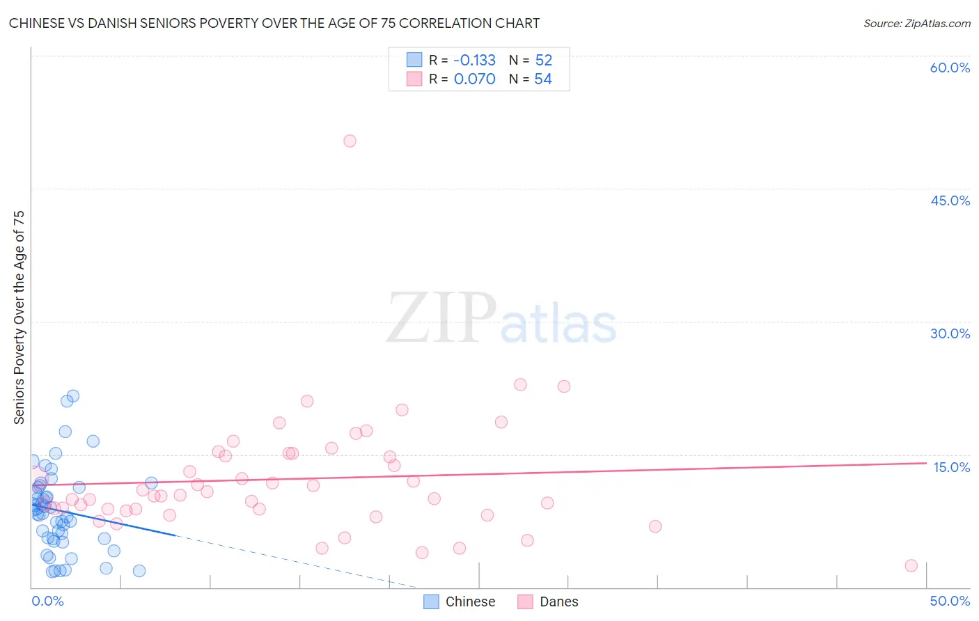 Chinese vs Danish Seniors Poverty Over the Age of 75
