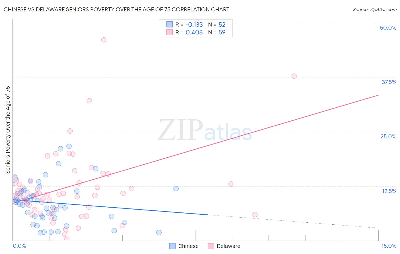 Chinese vs Delaware Seniors Poverty Over the Age of 75