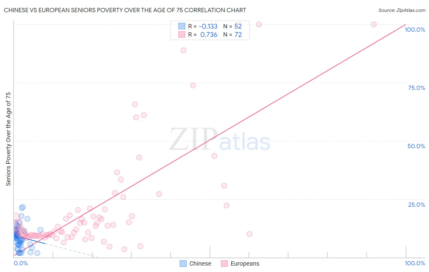 Chinese vs European Seniors Poverty Over the Age of 75
