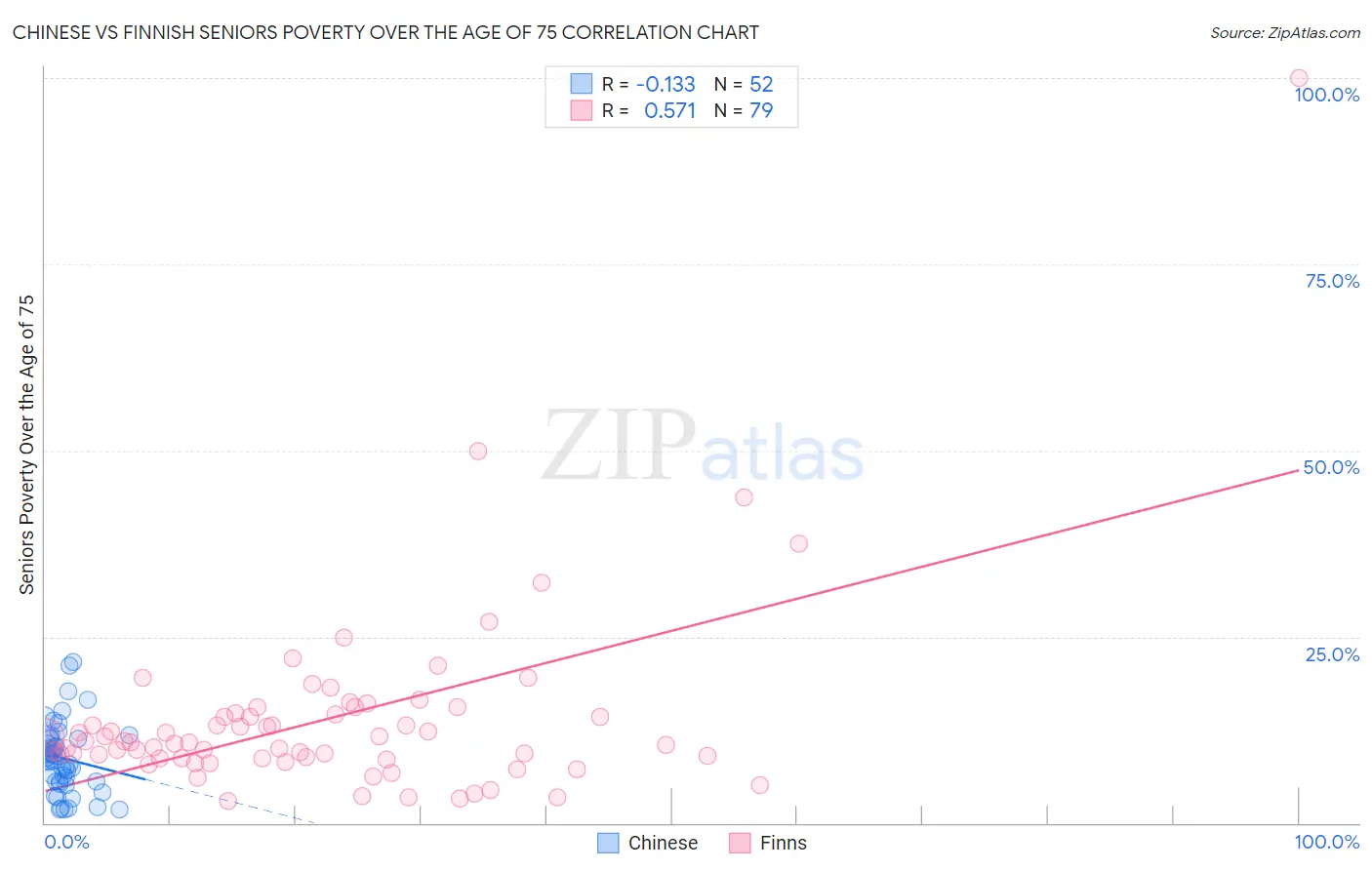 Chinese vs Finnish Seniors Poverty Over the Age of 75