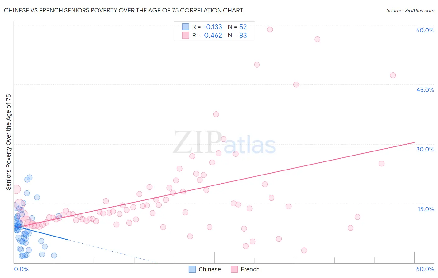 Chinese vs French Seniors Poverty Over the Age of 75