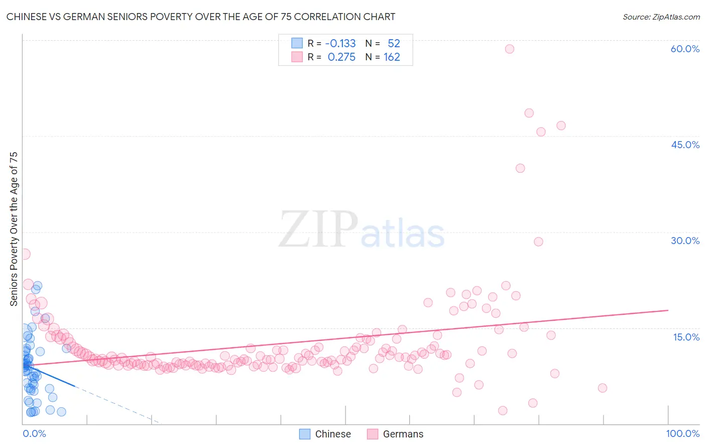 Chinese vs German Seniors Poverty Over the Age of 75