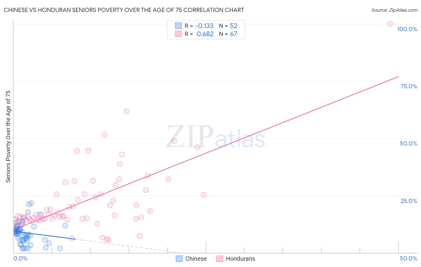 Chinese vs Honduran Seniors Poverty Over the Age of 75