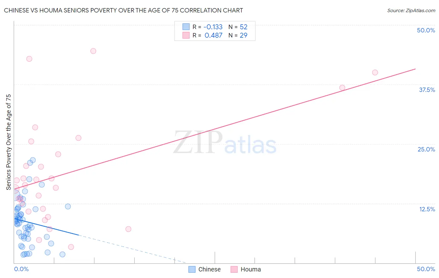 Chinese vs Houma Seniors Poverty Over the Age of 75