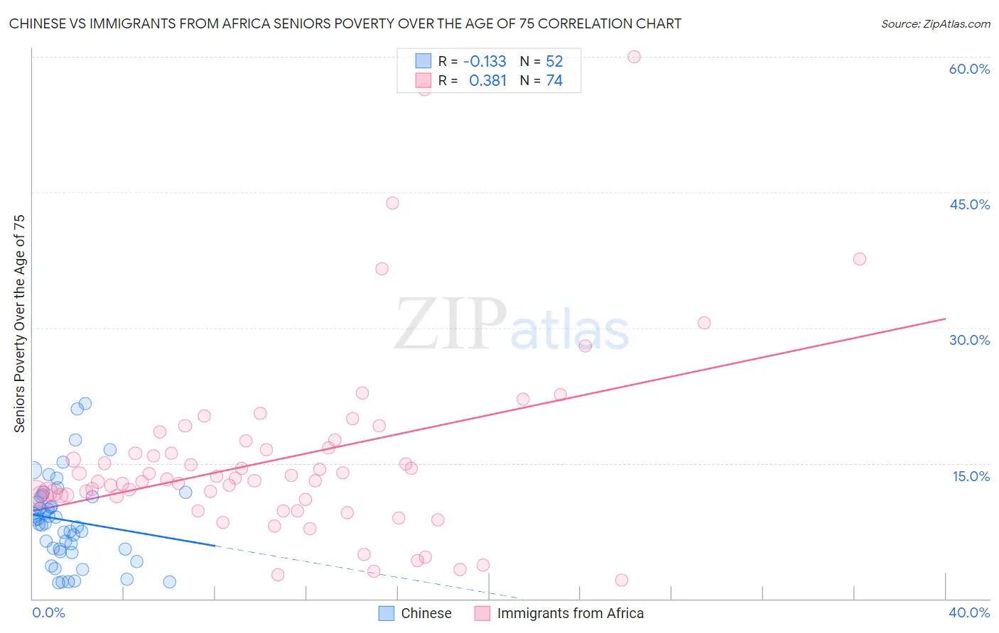 Chinese vs Immigrants from Africa Seniors Poverty Over the Age of 75