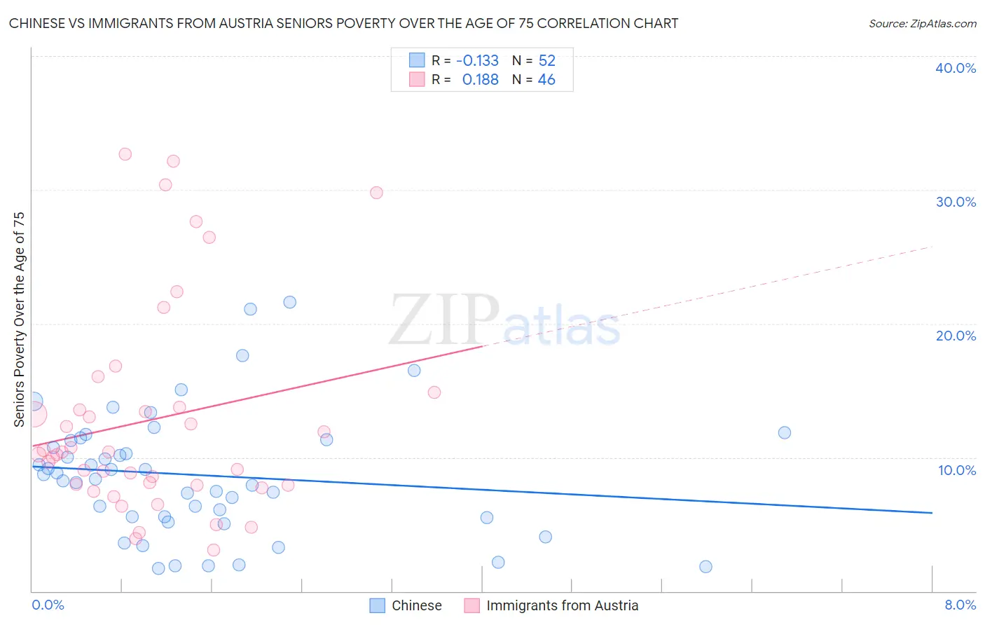 Chinese vs Immigrants from Austria Seniors Poverty Over the Age of 75