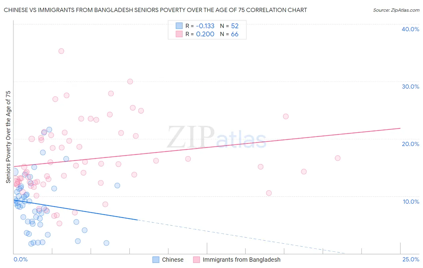 Chinese vs Immigrants from Bangladesh Seniors Poverty Over the Age of 75