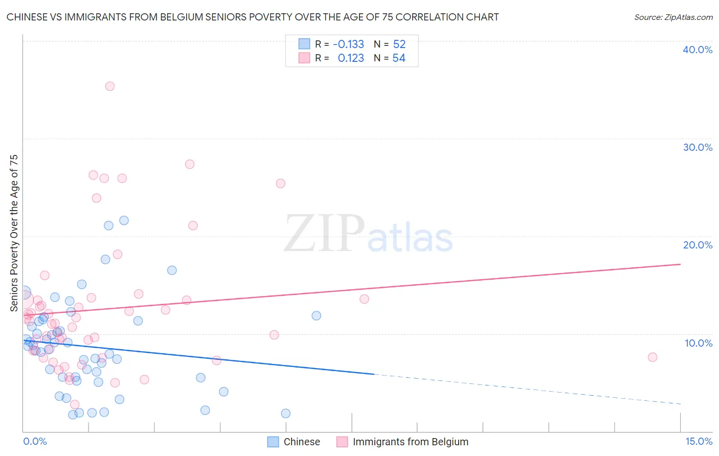 Chinese vs Immigrants from Belgium Seniors Poverty Over the Age of 75